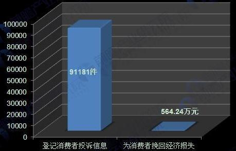 自動售貨機消費投訴情況