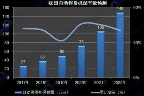 我國自動售貨機保有量預(yù)測